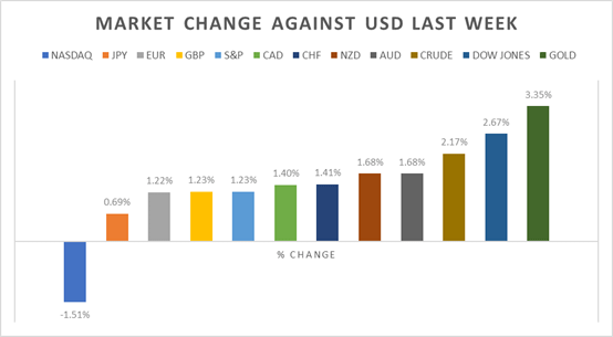 Market Change Against USD Last Week
